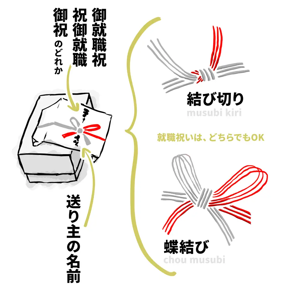 就職祝いの熨斗（のし）は、「結び切り」か「蝶結び」のどちらか。また、熨斗には２か所ほど文字を記すスペースがあるのですが、上のスペースには「御祝職祝」や「御祝」といった文言を。下のスペースには「送り主の名前」を記すようにしましょう。