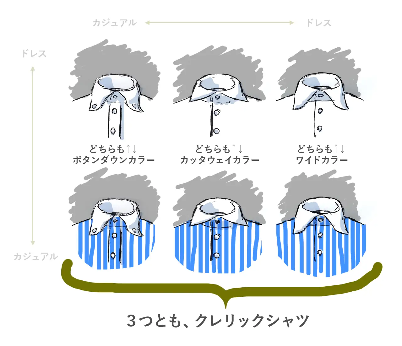 クレリックシャツは、要は「襟（えり）の生地」と「身頃の生地」が別々なら、クレリックシャツジャンルに該当します。そのため、ボタンダウン型のクレリックシャツもあれば、カッタウェイ型のクレリックシャツもあり、レギュラー型のクレリックシャツもあります。基本的にクレリックシャツになるほど、カジュアルな印象になっていきます。参考までにご覧くださいませ。