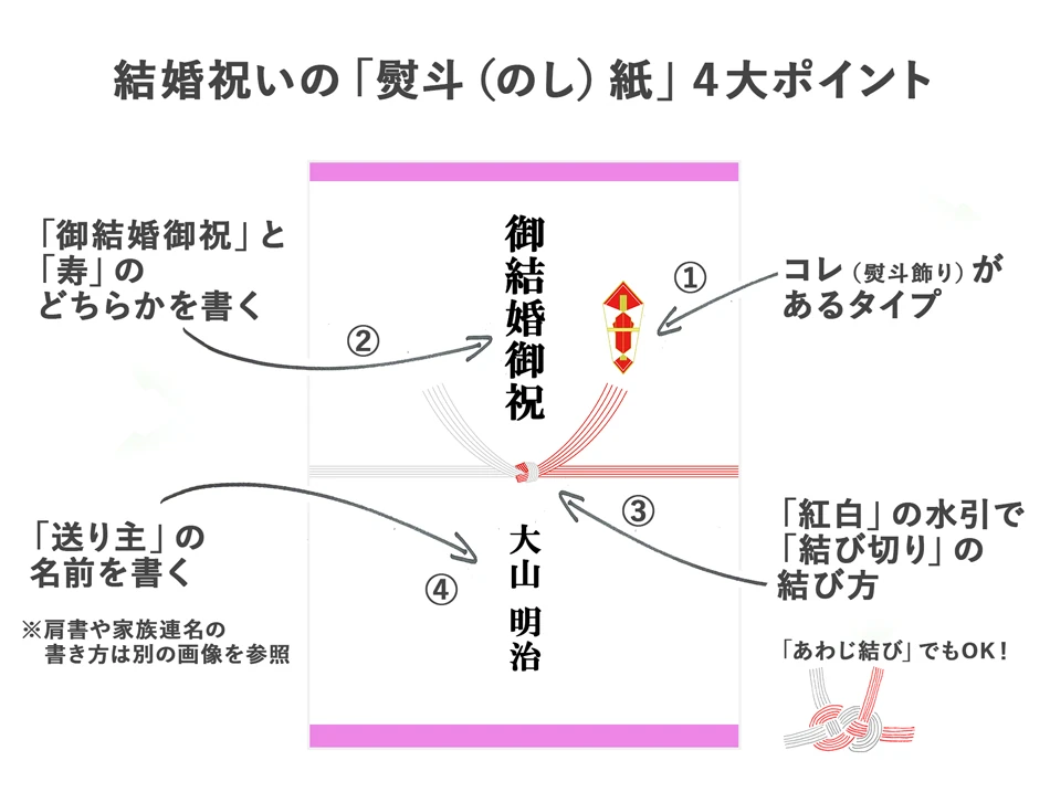 【結婚祝いで用いる熨斗（のし）紙の４大ポイント】①熨斗飾りがあるタイプの熨斗紙を選ぶ。②表書き（上段）には、「寿」もしくは「ご結婚祝御祝」と書くのがベター。「御祝」でもOKではある。③水引の種類は「紅白カラーの結び切り」。もしくは「紅白カラーのあわじ結び」でもOK。④下段には、「贈り主」の名前を書く。