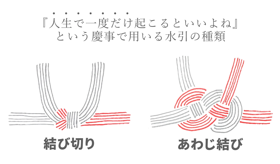 結婚祝いの水引には“ほどけない結び方”である、「結び切り」や「あわじ結び」が適切。