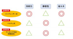 ワインセラー、冷却方式、まとめ、コンプレッサー式、ペルチェ式、アンモニア方式（熱吸収式）