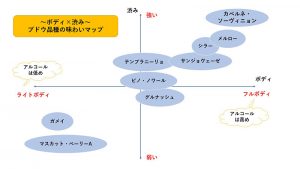 ブドウ品種ボディと渋みの相関図