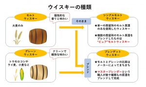 ウイスキー_おすすめ_ウィスキーの種類_シングルモルトウイスキーとブレンデットウイスキーの違い