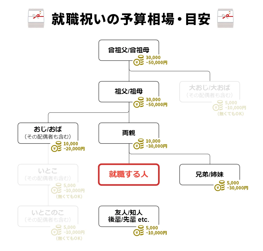 就職祝いの金額目安。なかなか難しい（デリケート？）な相場ではありますが、ザックリこんな感じです。両親：10,000～30,000円。兄弟姉妹：~30,000円。祖父祖母：30,000~50,000円（半分、相場何てあってないようなものですが）。曾祖父＆曾祖母：30,000~50,000円。叔父＆叔母：10,000~20,000円。それ以外の親戚：5,000~10,000円（そもそもあげなくてもOKという話も）。友人・知人・先輩後輩：5,000~10,000円。