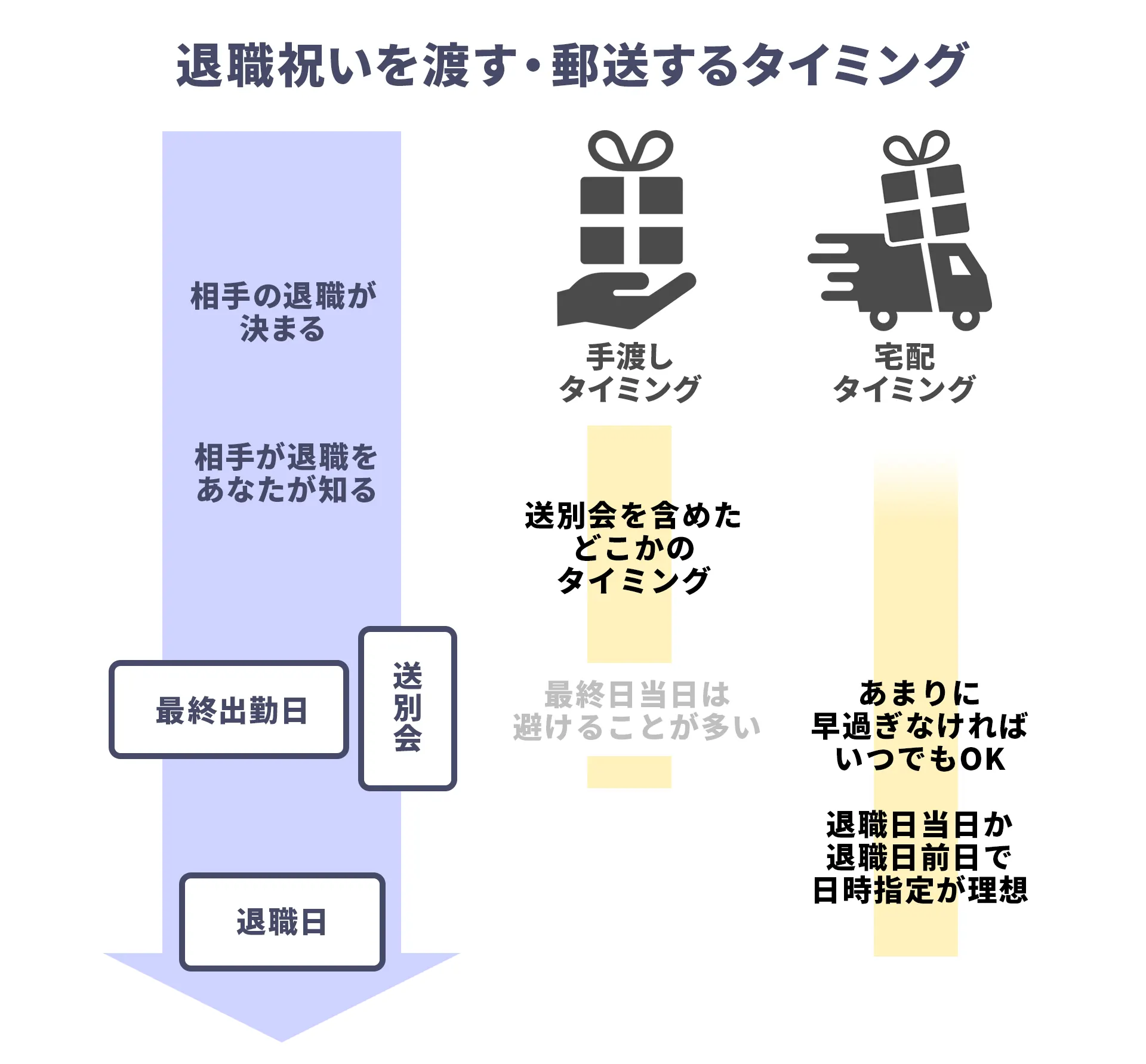 【退職祝いを渡す・郵送するタイミングについて】一般的に、手渡しする場合は、送別会などのタイミングで渡すのがベストではあります。しかし、持ち帰る荷物が多くなる可能性が高い最終出勤日に手渡しするのは避けられる傾向にあるようですね。逆に、プレゼントを郵送する場合は、退職日前日や退職日当日に着するタイミングで送る人が多いようです。このケースで注意したいのは、郵送ギフトと一緒か、それより早く「お礼状」などが相手に届いていること。プレゼントだけがドーンといきなり届くのは、マナー的によくないとされているためです。